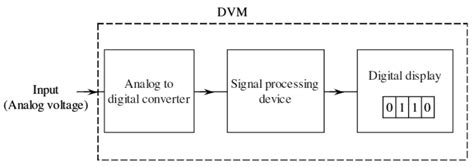Digital Voltmeters Working Principle of Digital .